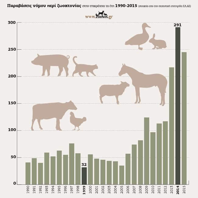 paravasis-nomou-peri-zooktonias