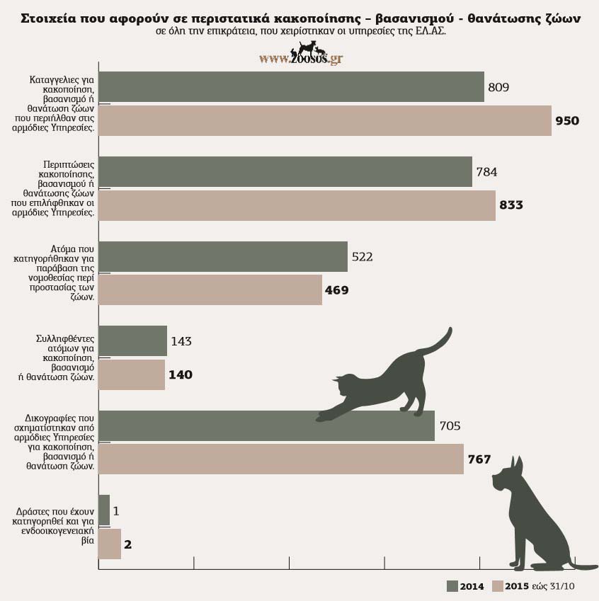 stoiheia-kakopiisis-zoon